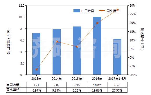 2013-2017年6月中國初級(jí)形狀的聚乙烯醇(不論是否含有未水解的乙酸酯基)(HS39053000)出口量及增速統(tǒng)計(jì)